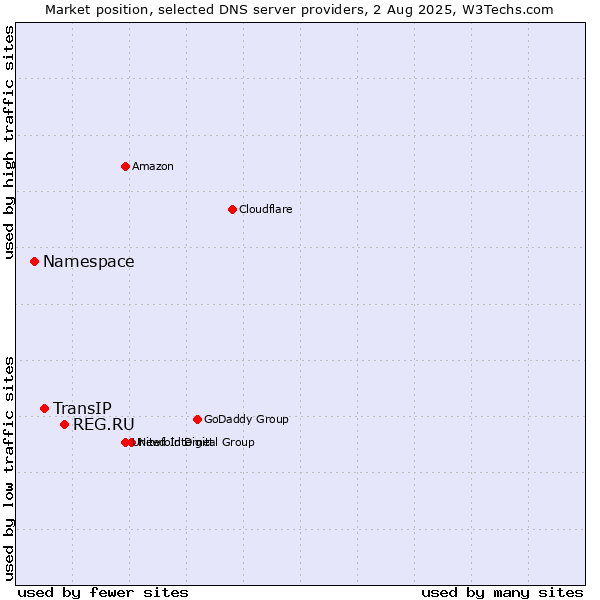 Market position of REG.RU vs. TransIP vs. Namespace