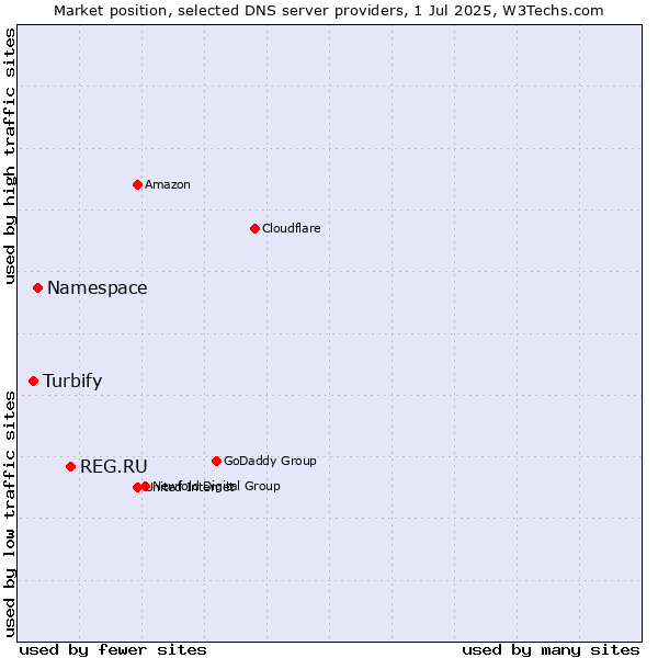 Market position of REG.RU vs. Namespace vs. Turbify