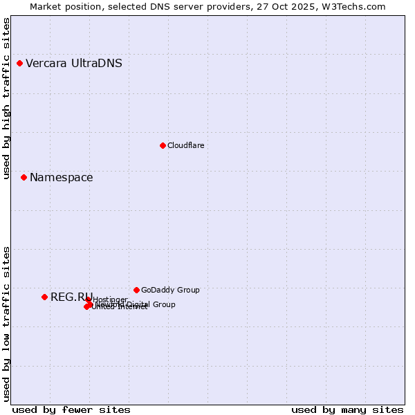 Market position of REG.RU vs. Namespace vs. Vercara UltraDNS