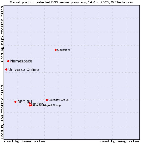 Market position of REG.RU vs. Namespace vs. Universo Online