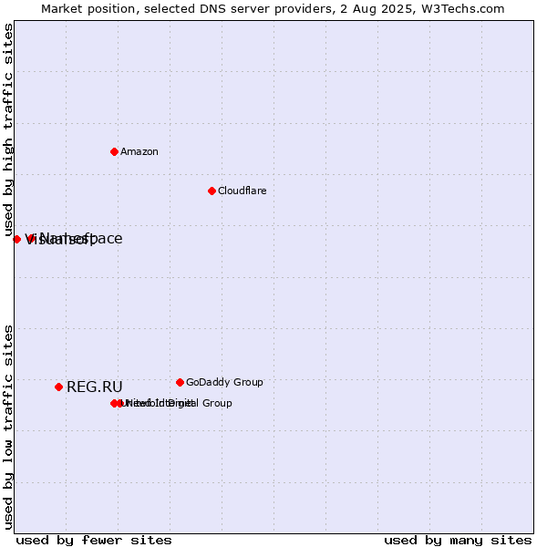 Market position of REG.RU vs. Namespace vs. Visualsoft