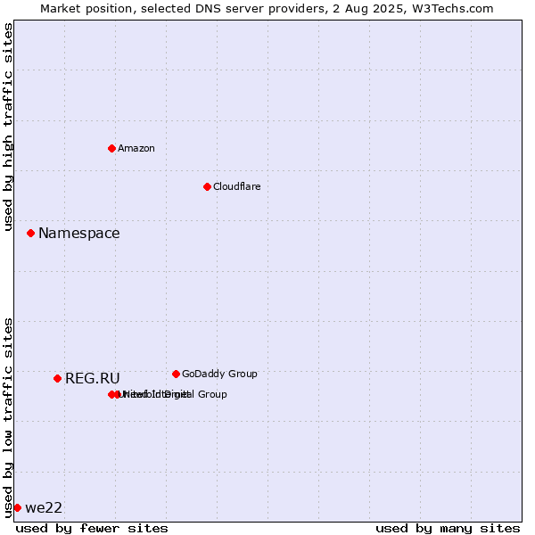Market position of REG.RU vs. Namespace vs. we22