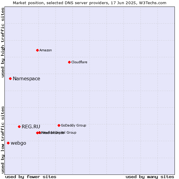 Market position of REG.RU vs. Namespace vs. webgo