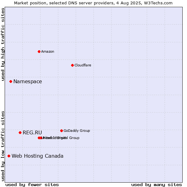 Market position of REG.RU vs. Namespace vs. Web Hosting Canada