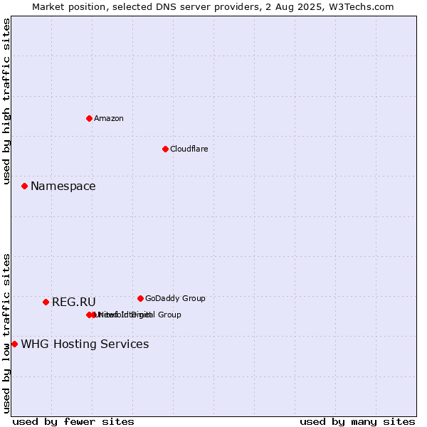Market position of REG.RU vs. Namespace vs. WHG Hosting Services