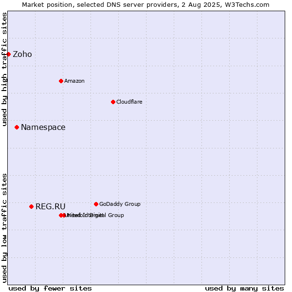 Market position of REG.RU vs. Namespace vs. Zoho