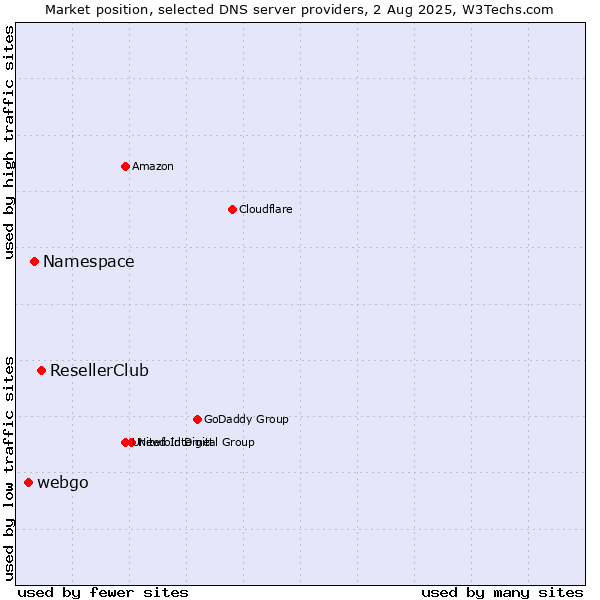 Market position of ResellerClub vs. Namespace vs. webgo
