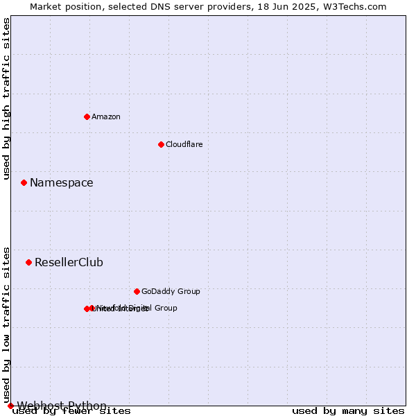 Market position of ResellerClub vs. Namespace vs. Webhost Python