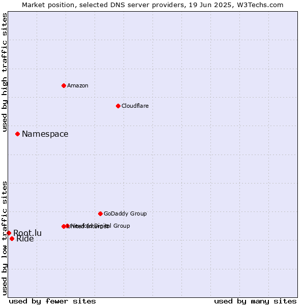 Market position of Namespace vs. Ride vs. Root.lu