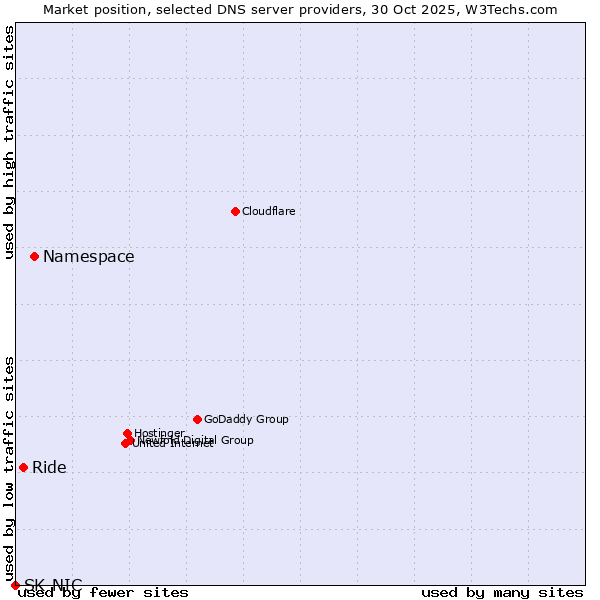 Market position of Namespace vs. Ride vs. SK-NIC