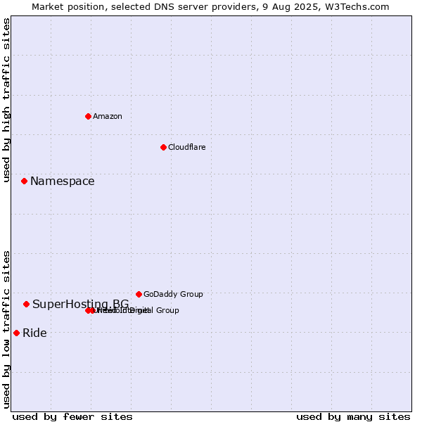 Market position of SuperHosting.BG vs. Namespace vs. Ride