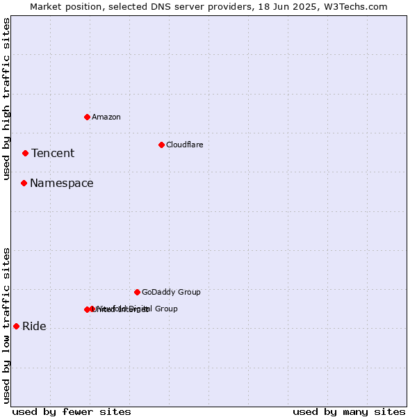 Market position of Tencent vs. Namespace vs. Ride