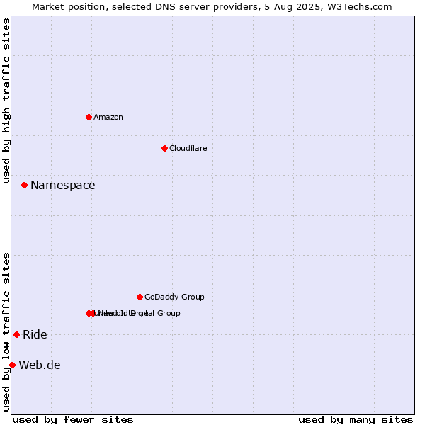 Market position of Namespace vs. Ride vs. Web.de