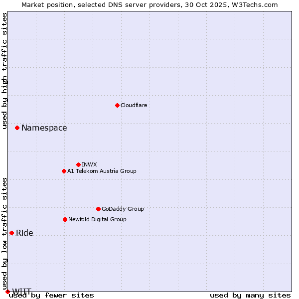Market position of Namespace vs. Ride vs. WIIT