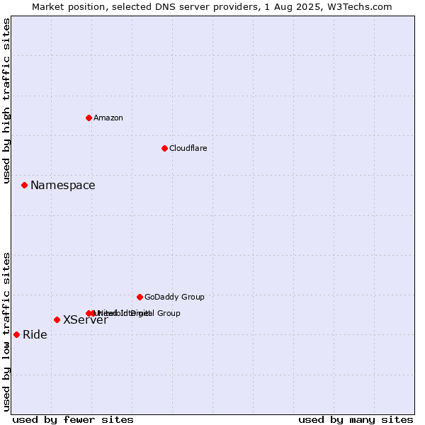Market position of XServer vs. Namespace vs. Ride