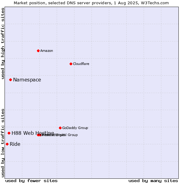 Market position of Namespace vs. H88 Web Hosting vs. Ride