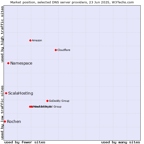 Market position of Namespace vs. ScalaHosting vs. Rochen