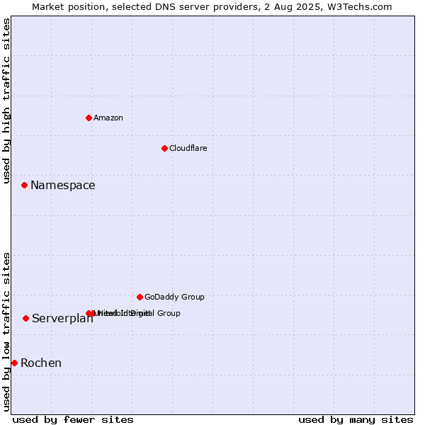 Market position of Serverplan vs. Namespace vs. Rochen