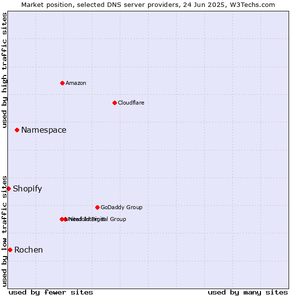 Market position of Namespace vs. Rochen vs. Shopify