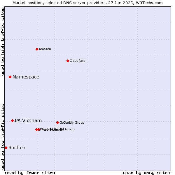 Market position of PA Vietnam vs. Namespace vs. Rochen