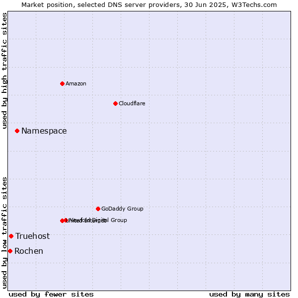 Market position of Namespace vs. Truehost vs. Rochen