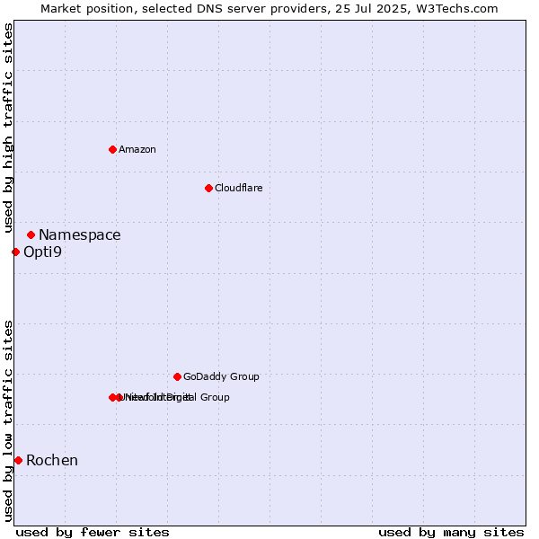 Market position of Namespace vs. Rochen vs. Opti9