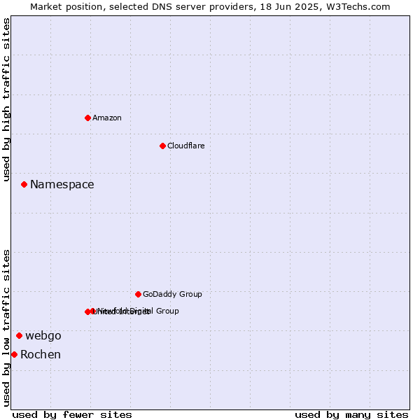 Market position of Namespace vs. webgo vs. Rochen