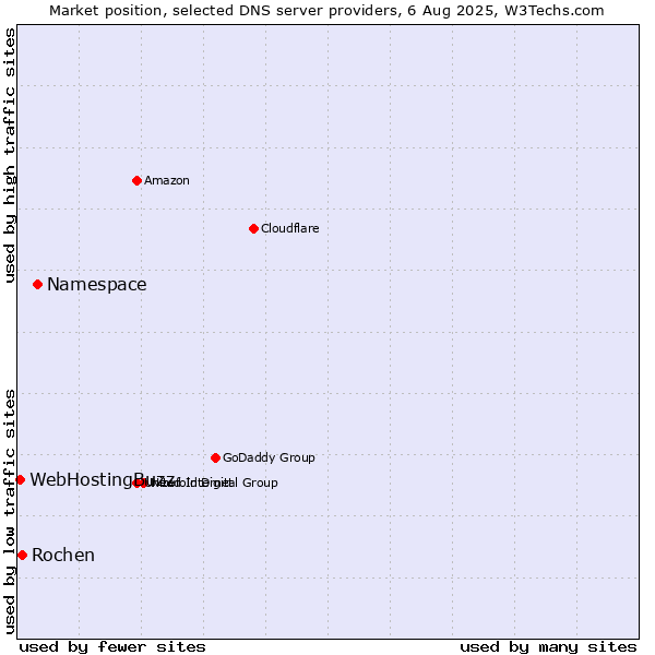Market position of Namespace vs. Rochen vs. WebHostingBuzz