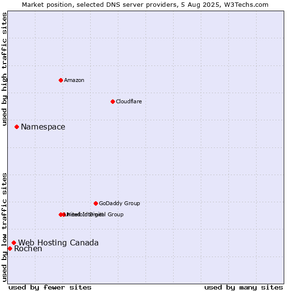 Market position of Namespace vs. Web Hosting Canada vs. Rochen