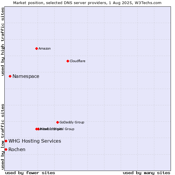 Market position of Namespace vs. Rochen vs. WHG Hosting Services