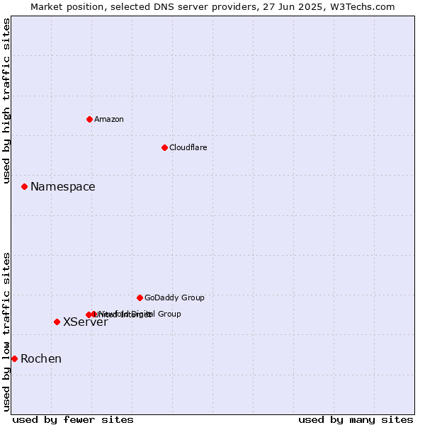 Market position of XServer vs. Namespace vs. Rochen