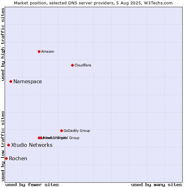 Market position of Namespace vs. Xtudio Networks vs. Rochen