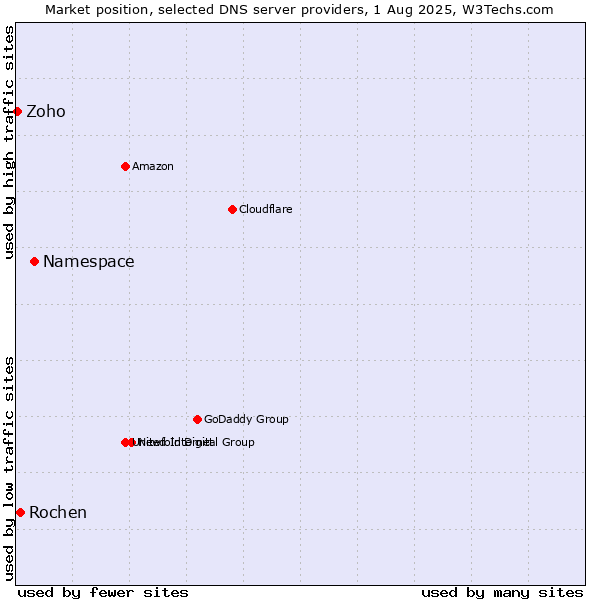 Market position of Namespace vs. Rochen vs. Zoho
