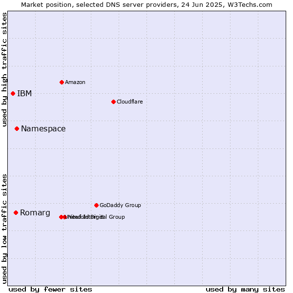 Market position of Namespace vs. Romarg vs. IBM
