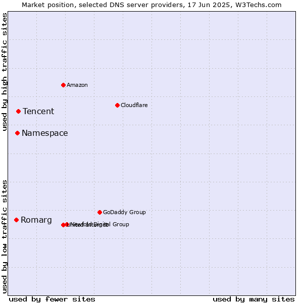 Market position of Tencent vs. Namespace vs. Romarg