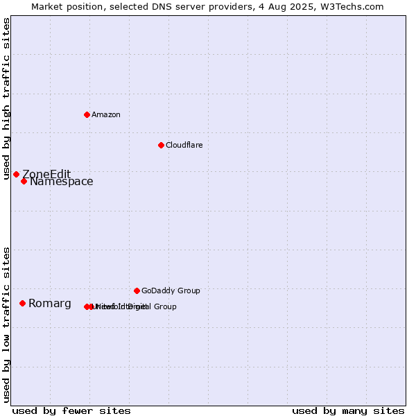 Market position of Namespace vs. Romarg vs. ZoneEdit