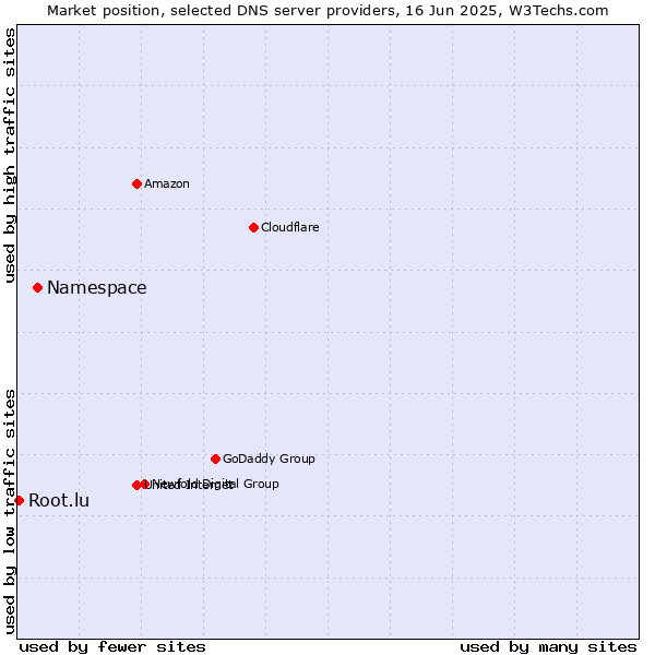 Market position of Namespace vs. Root.lu