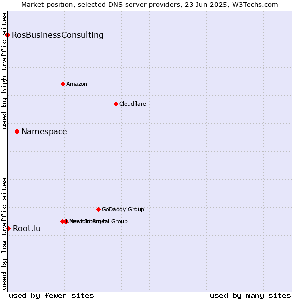 Market position of Namespace vs. Root.lu vs. RosBusinessConsulting