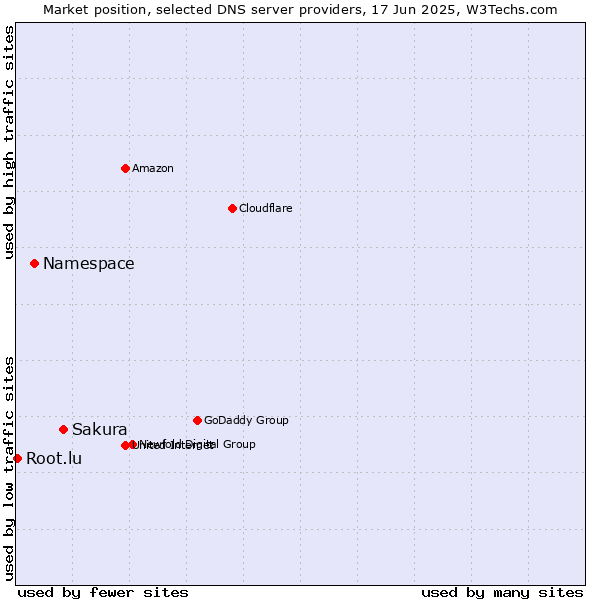 Market position of Sakura vs. Namespace vs. Root.lu