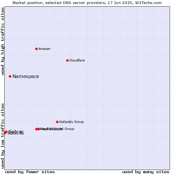 Market position of Namespace vs. Setcor vs. Root.lu