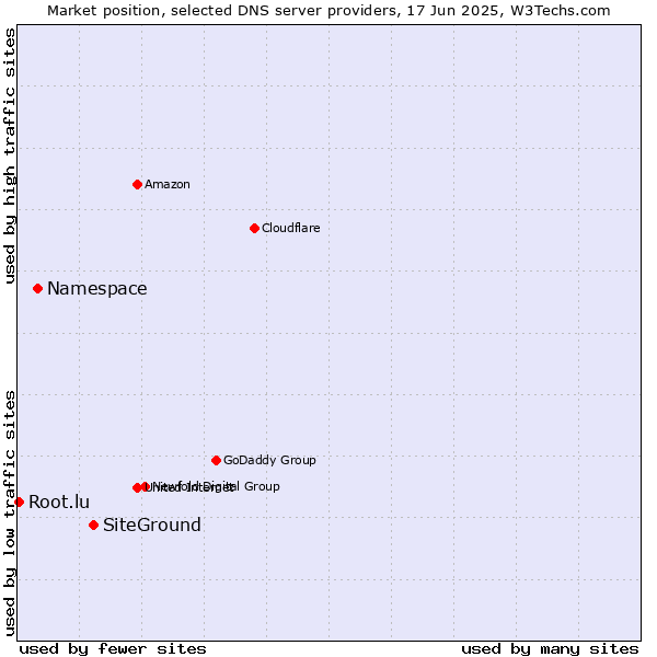 Market position of SiteGround vs. Namespace vs. Root.lu