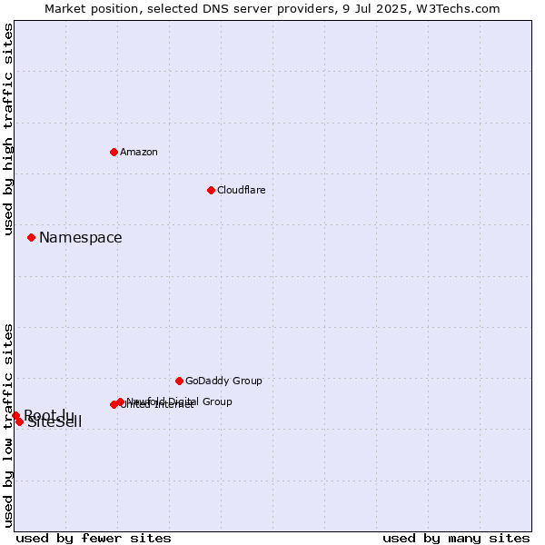 Market position of Namespace vs. SiteSell vs. Root.lu