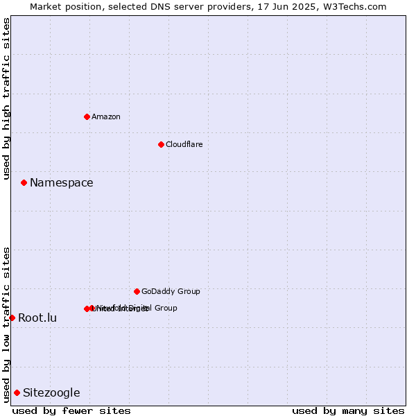 Market position of Namespace vs. Sitezoogle vs. Root.lu