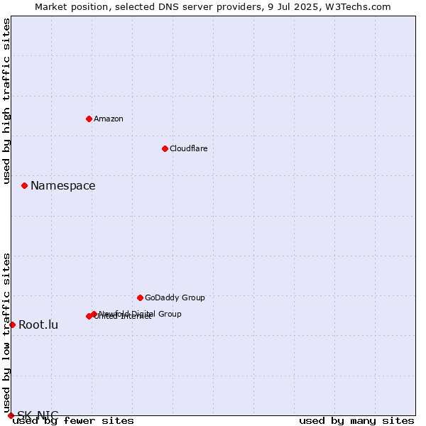 Market position of Namespace vs. Root.lu vs. SK-NIC