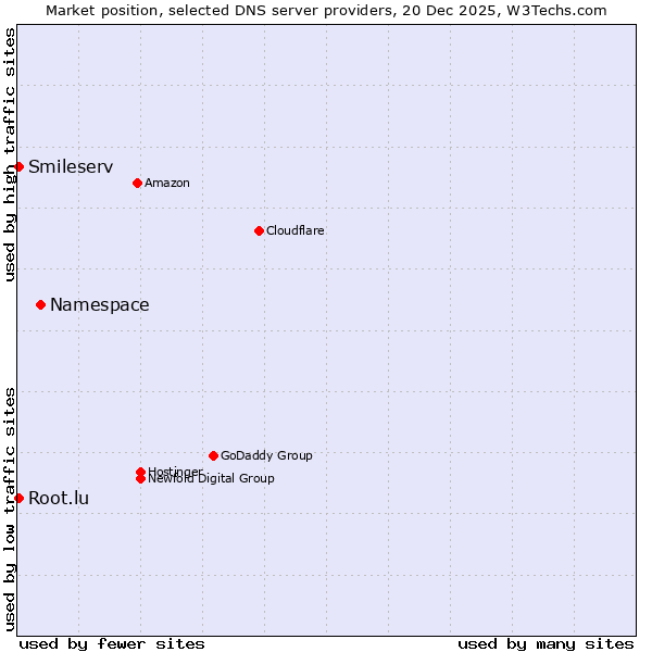 Market position of Namespace vs. Smileserv vs. Root.lu