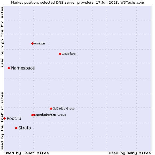 Market position of Strato vs. Namespace vs. Root.lu