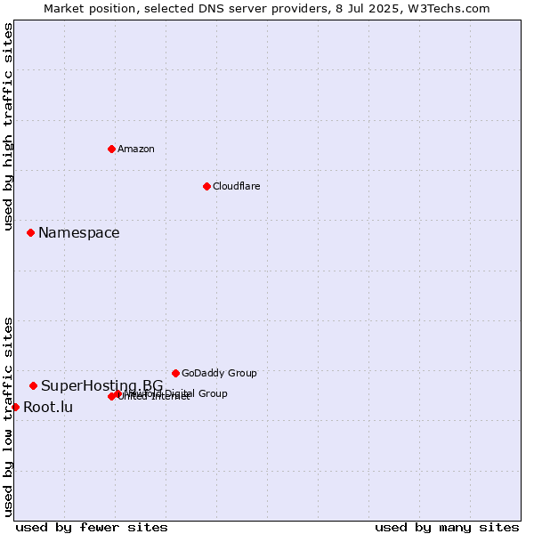 Market position of SuperHosting.BG vs. Namespace vs. Root.lu