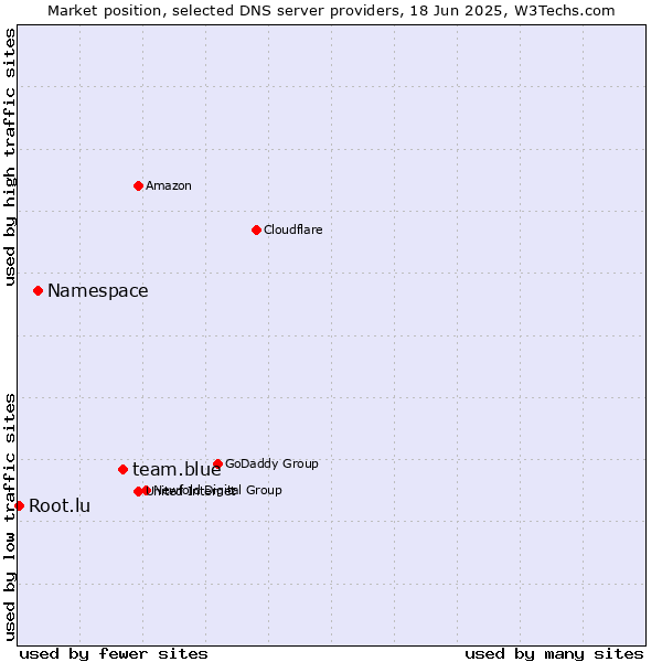 Market position of team.blue vs. Namespace vs. Root.lu
