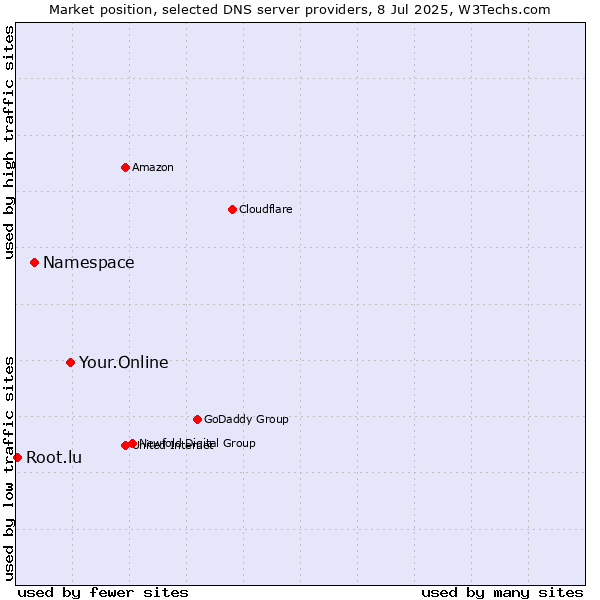 Market position of Your.Online vs. Namespace vs. Root.lu