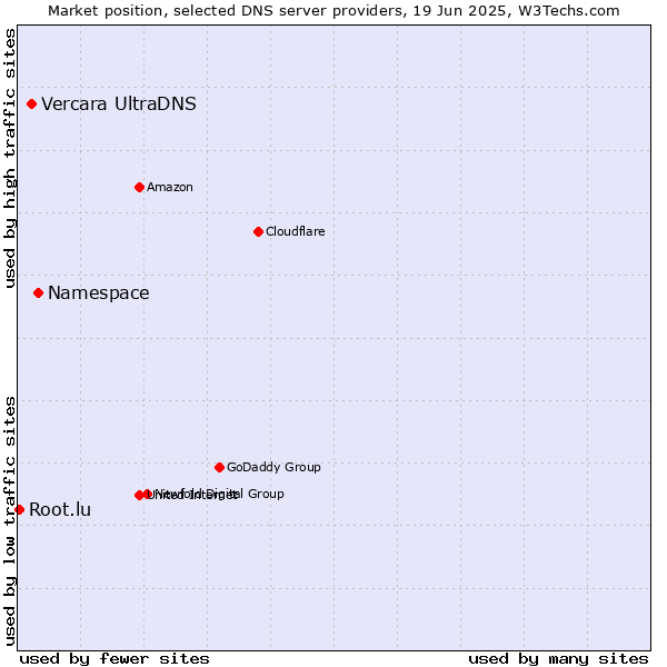 Market position of Namespace vs. Vercara UltraDNS vs. Root.lu